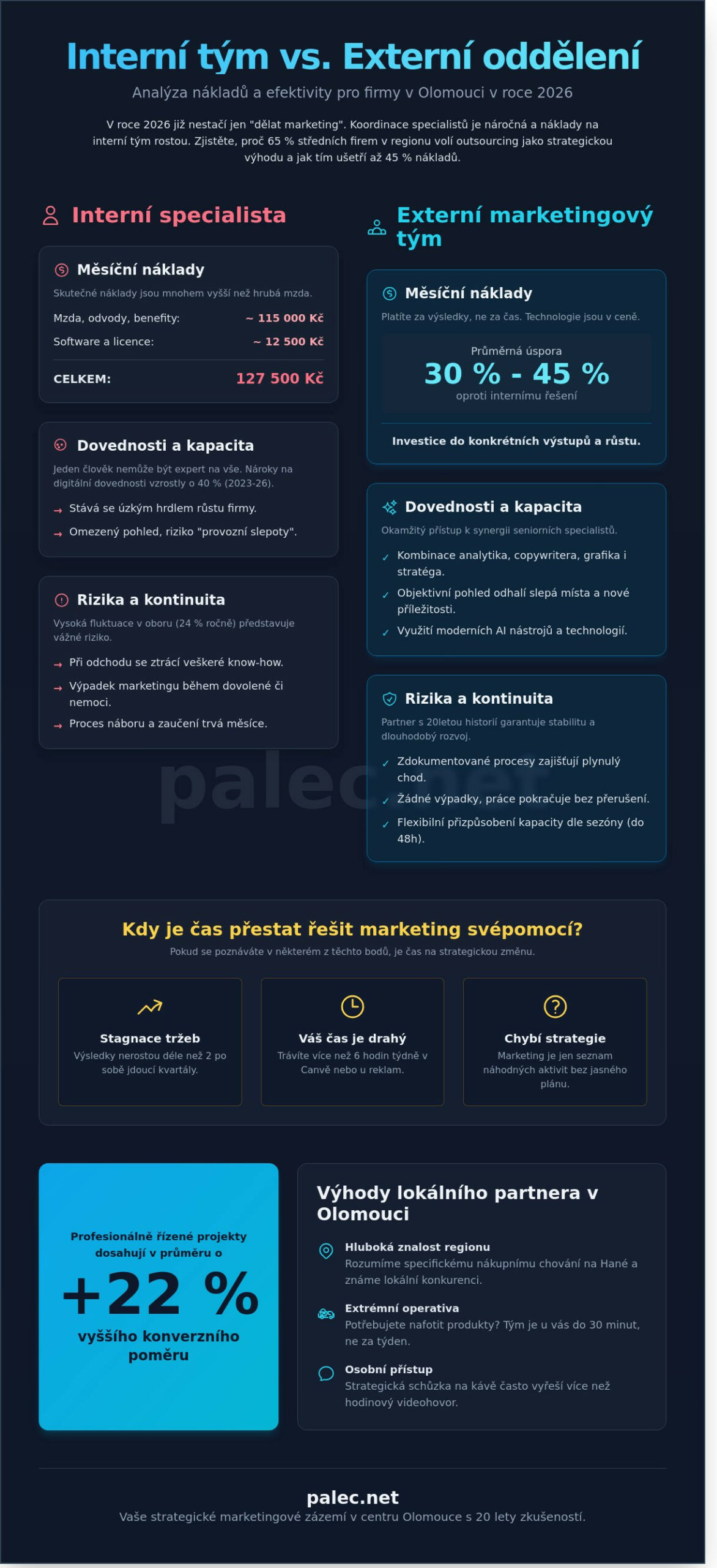Externí marketingové oddělení Olomouc: Průvodce výběrem partnera pro rok 2026