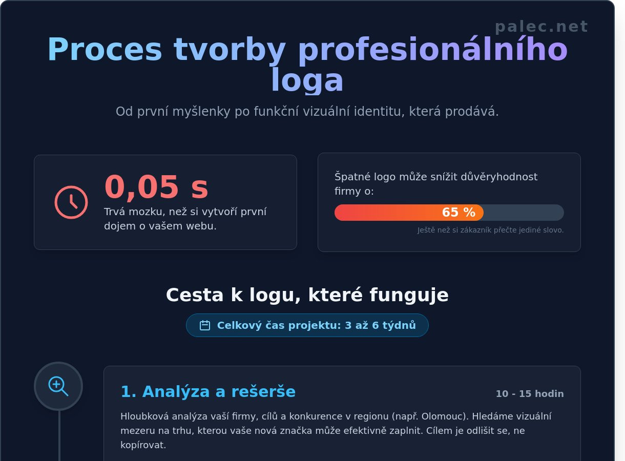 Tvorba loga Olomouc: Kompletní průvodce od návrhu po vizuální identitu (2026)