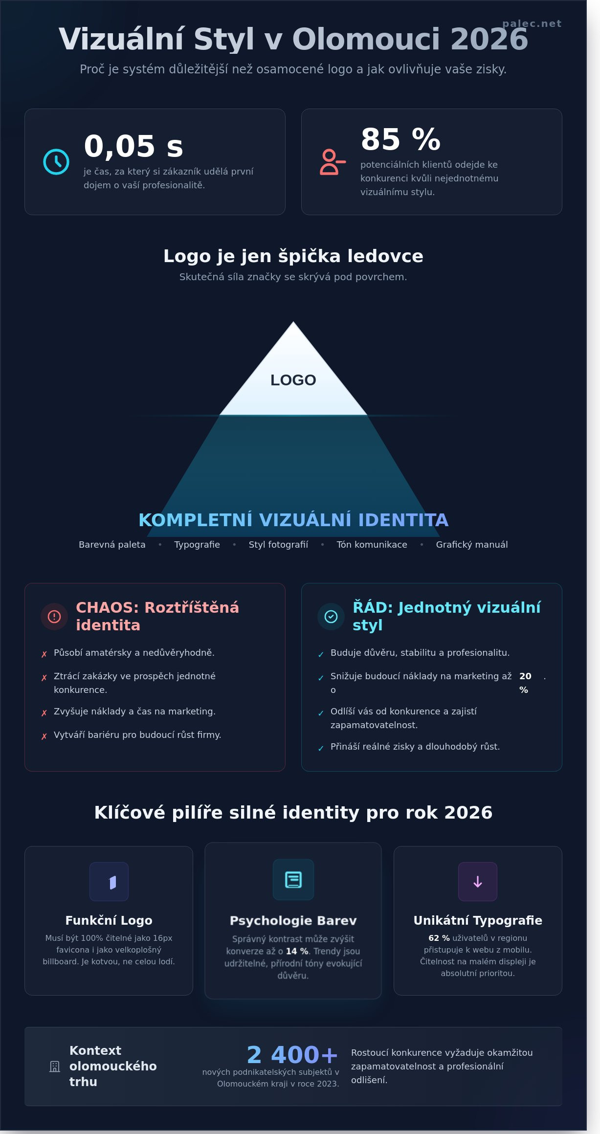 Vizuální styl v Olomouci: Jak vybudovat značku, která v roce 2026 vyčnívá