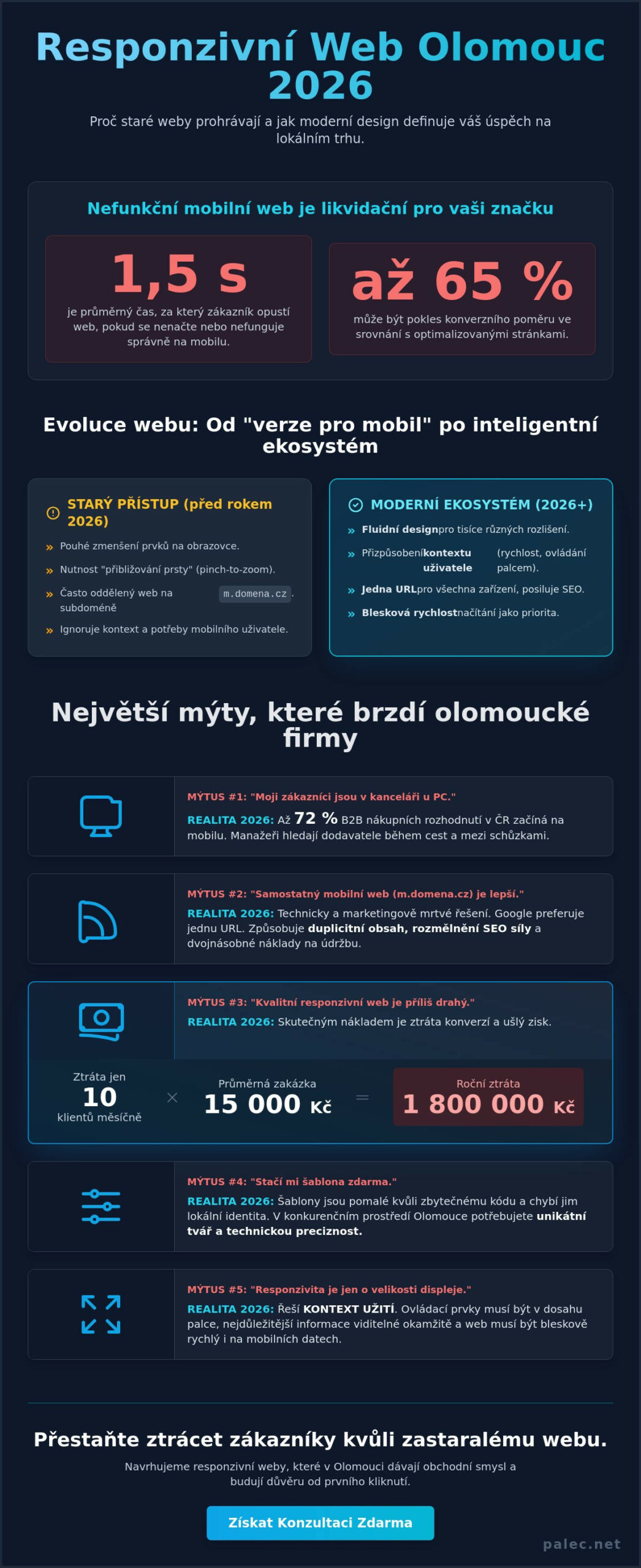 Responzivní web Olomouc: Mýty vs. realita v roce 2026